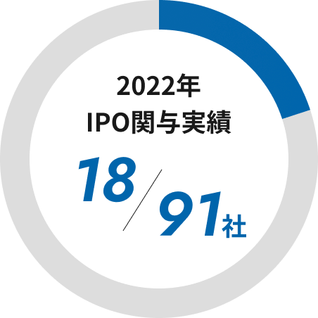 2022年 IPO関与実績