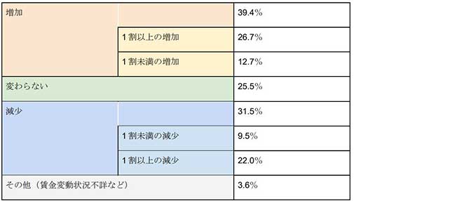 厚生労働省「令和7年上半期雇用動向調査 転職入職者の賃金変動状況」