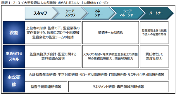 大手監査法人の各職階・求められるスキル・主な研修のイメージ