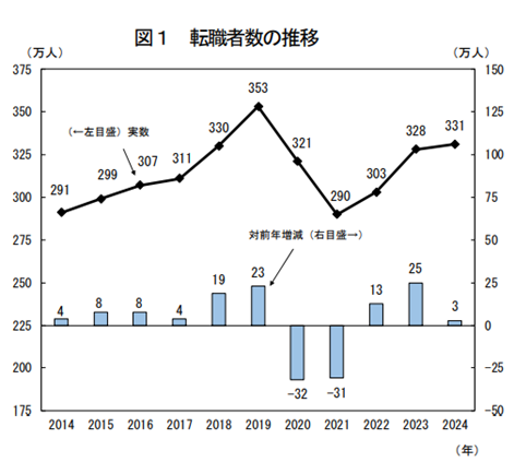 転職者数の推移